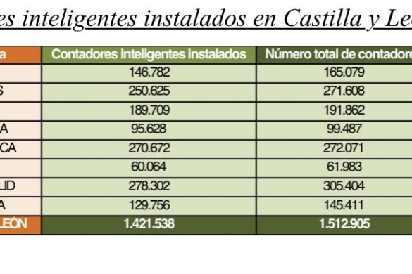 IBERDROLA SUPERA LOS 1,4 MILLONES DE CONTADORES INTELIGENTES INSTALADOS EN CASTILLA Y LEÓN