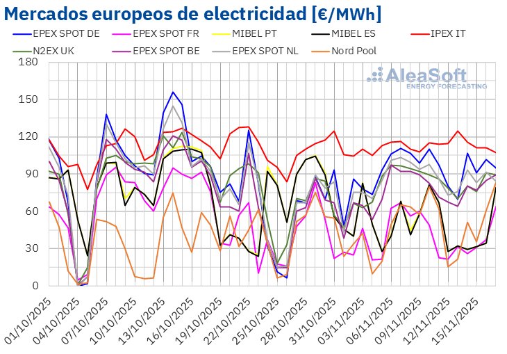AleaSoft: Los precios de los mercados europeos retroceden con más eólica y precios de gas más bajos